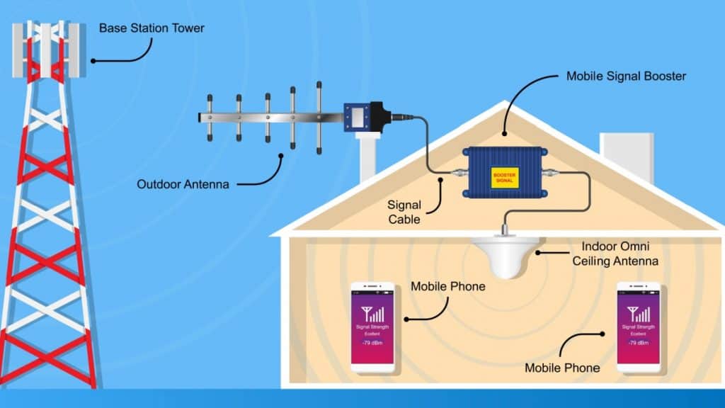 Esquema de ampliação de sinal: torre, antena externa, repetidor e antena interna.